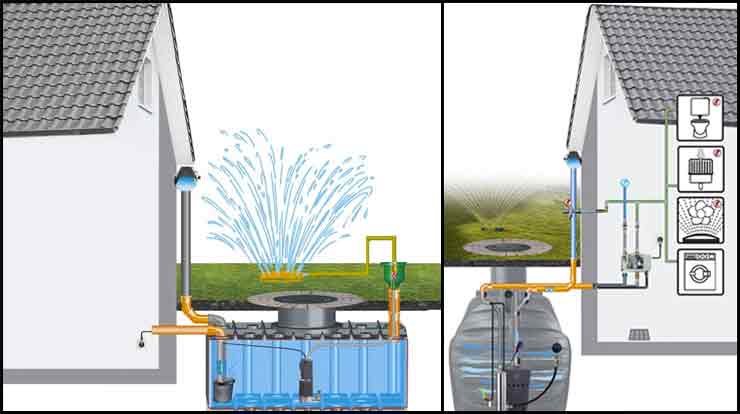 Fonctionnement d'un récupérateur d'eau de pluie.